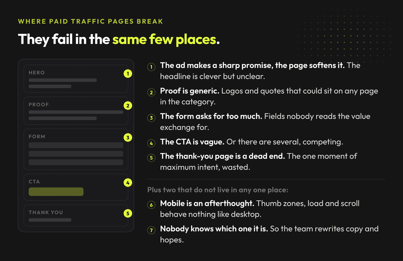 A landing page skeleton with the five places paid traffic pages break: hero, proof, form, CTA and thank-you page, plus mobile and not knowing which one it is.
