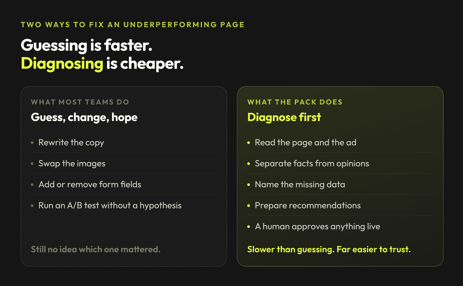 Guessing means rewriting copy, swapping images and testing without a hypothesis. Diagnosing means reading the page and the ad, separating facts from opinions, naming missing data, and a human approving anything live.