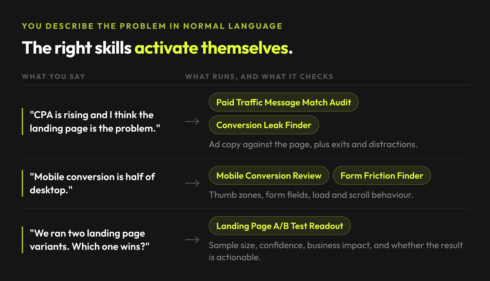 Three plain-language problems and the skills that activate for each: message match and conversion leaks for rising CPA, mobile and form friction for weak mobile conversion, and the A/B test readout for picking a winner.