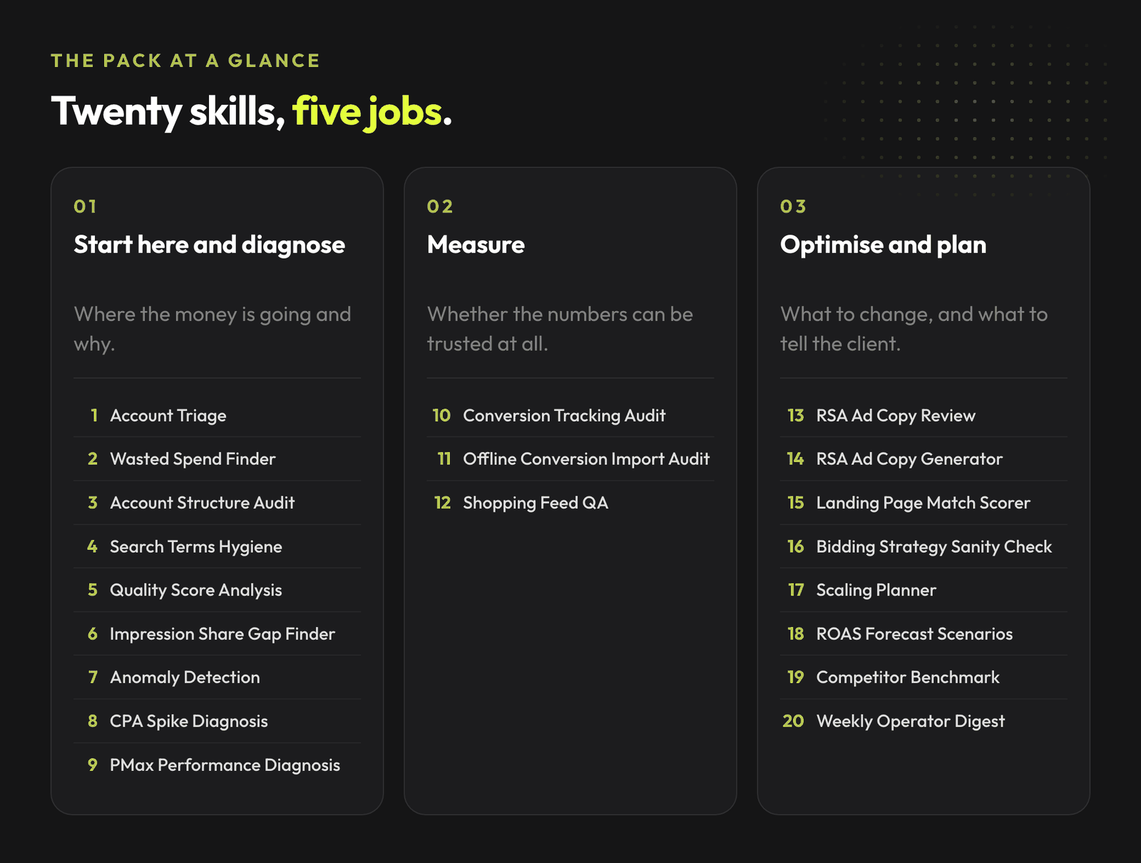 Twenty Google Ads skills in three groups: diagnosing where spend goes, measuring whether the numbers can be trusted, and optimising and reporting.