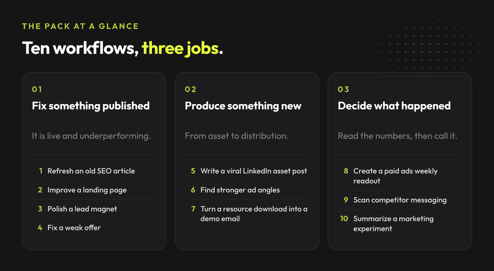 Ten Ralph Loop marketing workflows in three groups: fixing published assets, producing new ones, and deciding what the numbers mean.