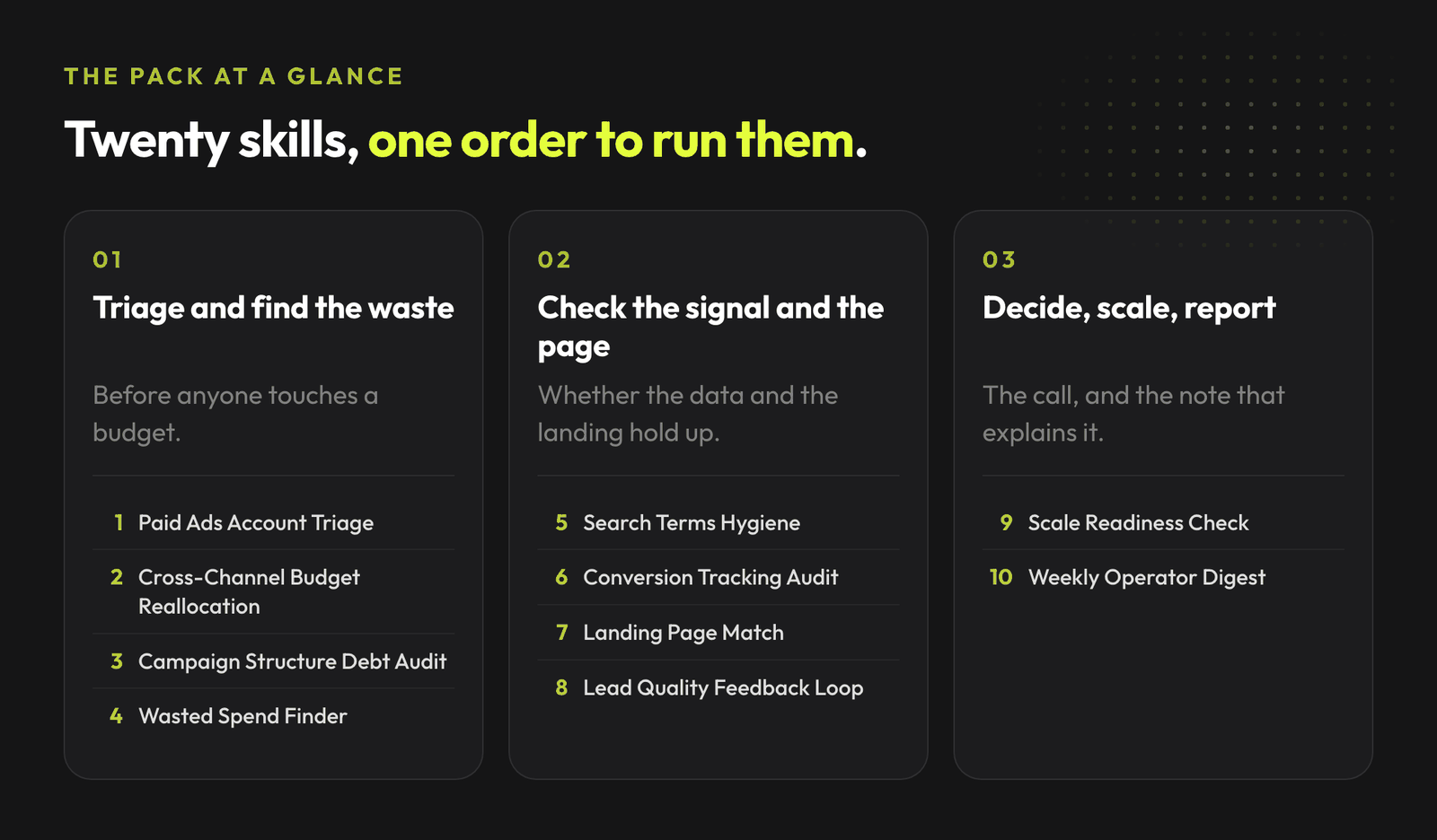 Twenty paid ads skills grouped by the order you run them: triage and waste, signal and landing page checks, then the scale decision and the weekly readout.