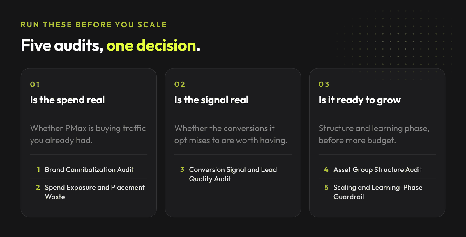 Five Performance Max audits grouped into three questions: is the spend real, is the conversion signal real, and is the campaign ready to scale.