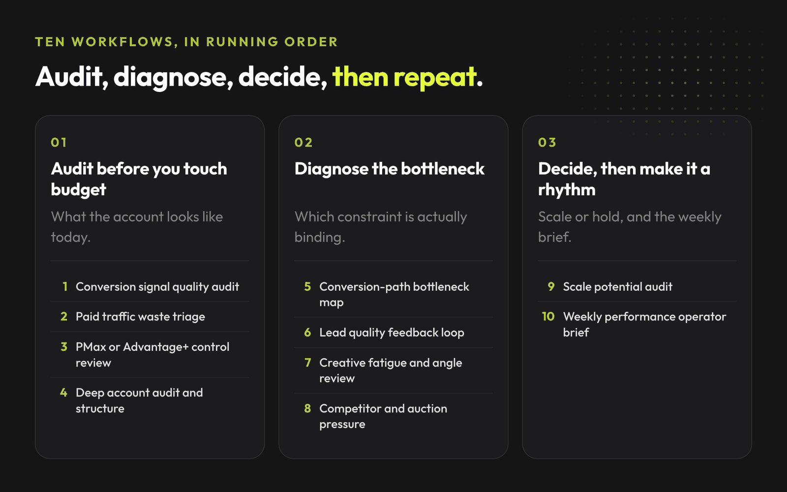 Ten Fable workflows in running order: auditing before touching budget, diagnosing the bottleneck, then deciding on scale and turning it into a weekly rhythm.