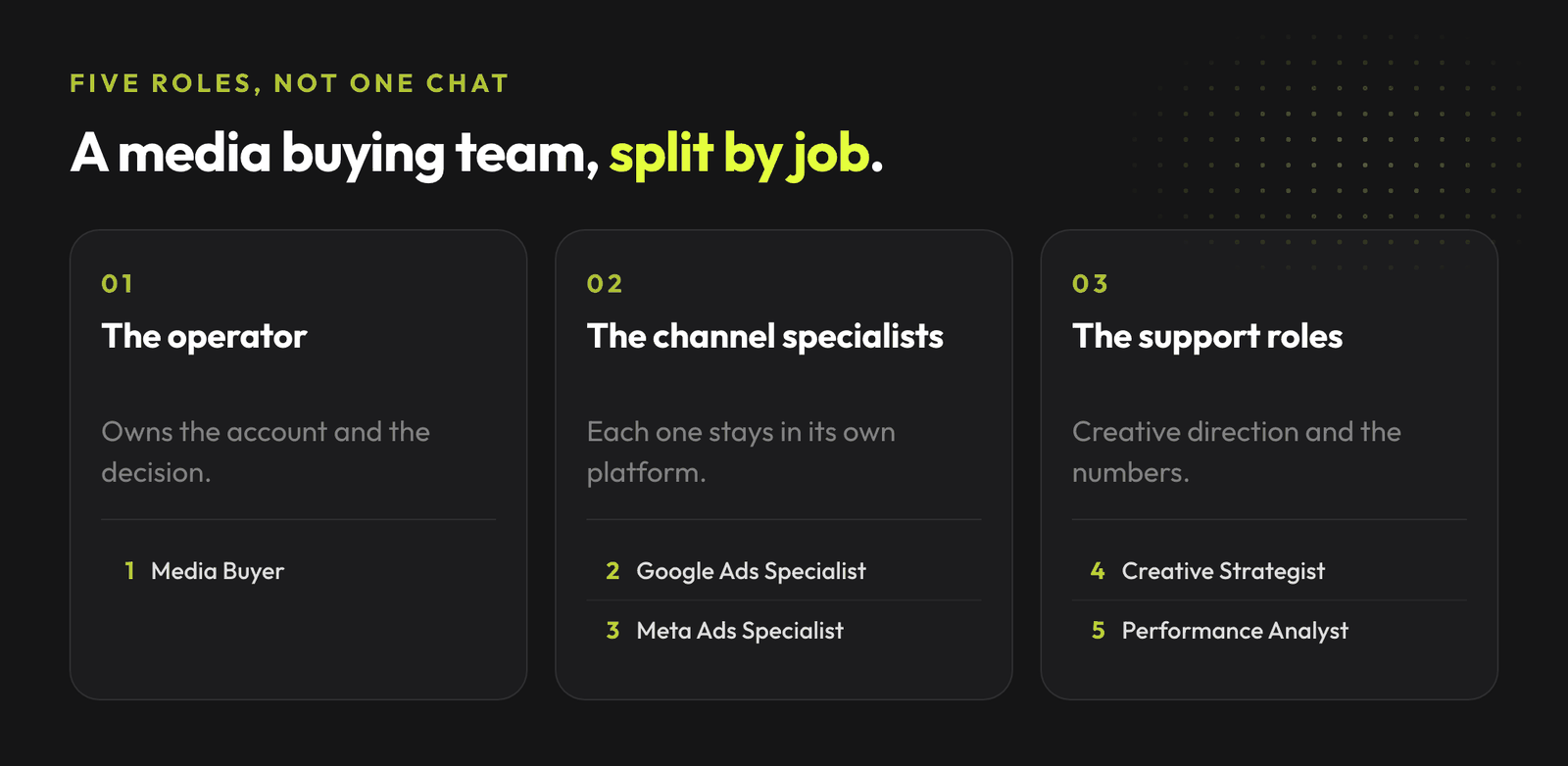 Five Claude roles for paid media: a media buyer who owns the decision, Google Ads and Meta Ads specialists, a creative strategist and a performance analyst.
