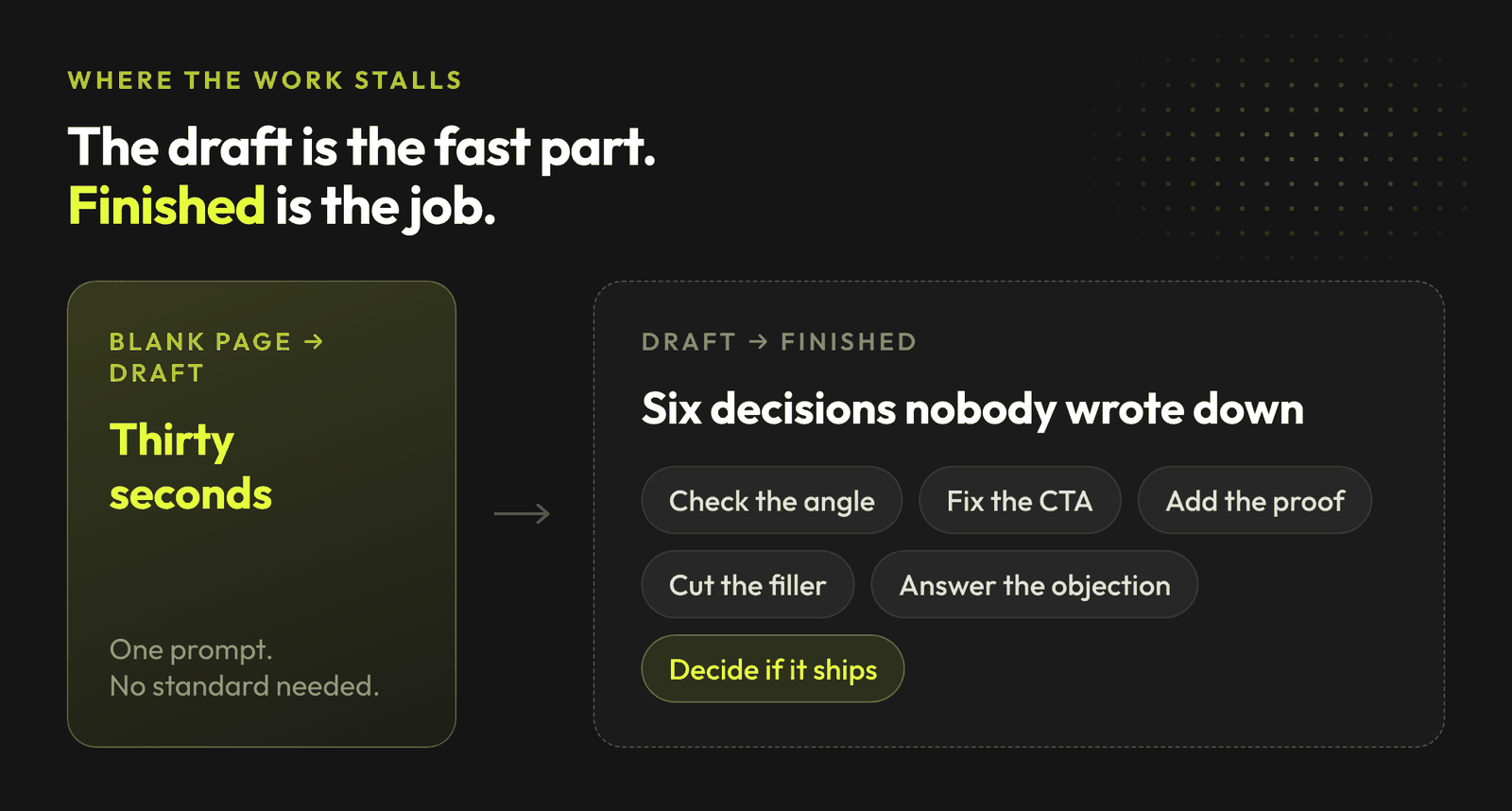 A draft takes thirty seconds. Finishing it takes six decisions nobody wrote down: check the angle, fix the CTA, add the proof, cut the filler, answer the objection, decide if it ships.