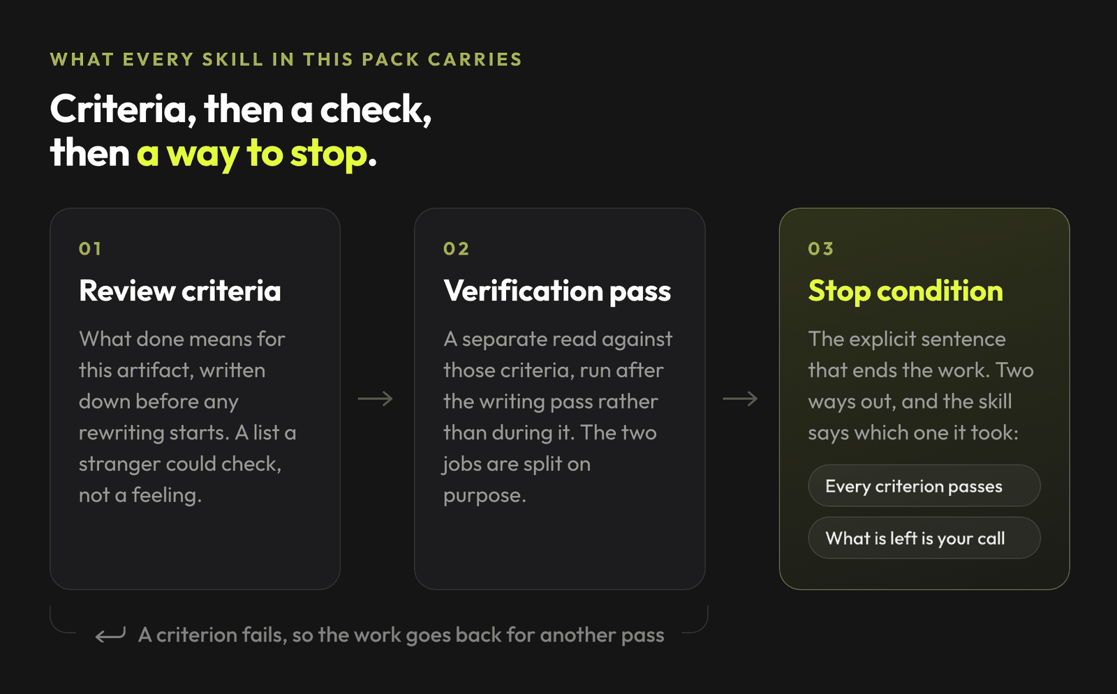Every skill carries review criteria, a verification pass and a stop condition. A failed criterion sends the work back for another pass.