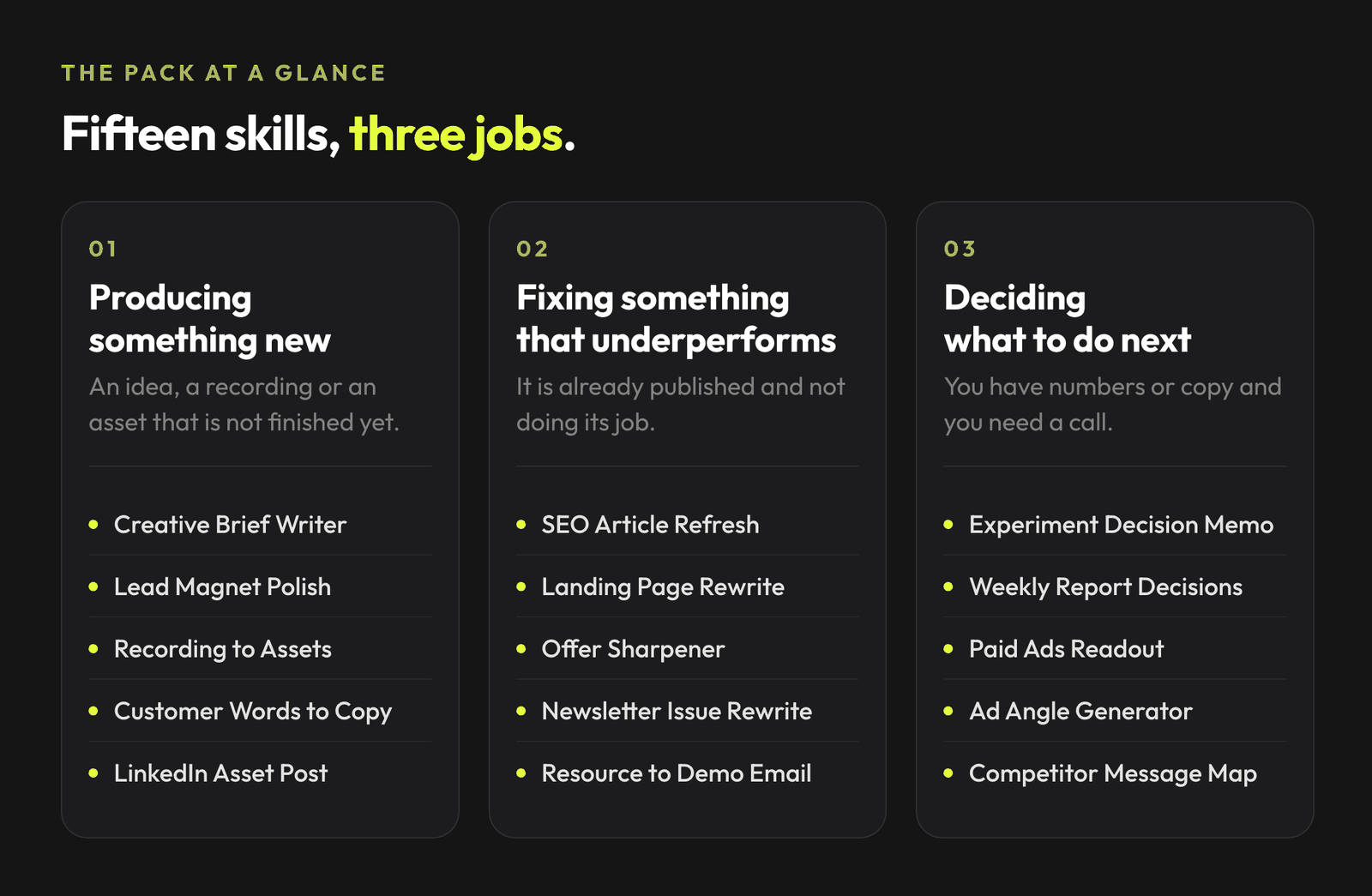 The fifteen Claude Skills grouped into three jobs: producing something new, fixing something that underperforms, and deciding what to do next.