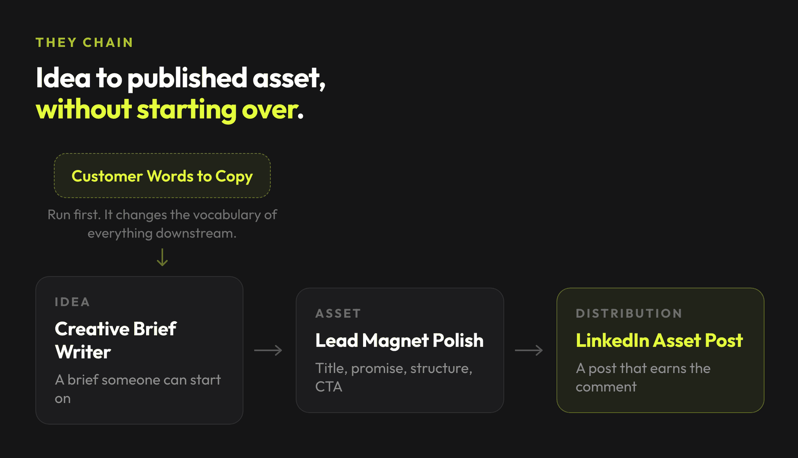Creative Brief Writer into Lead Magnet Polish into LinkedIn Asset Post, with Customer Words to Copy run first.